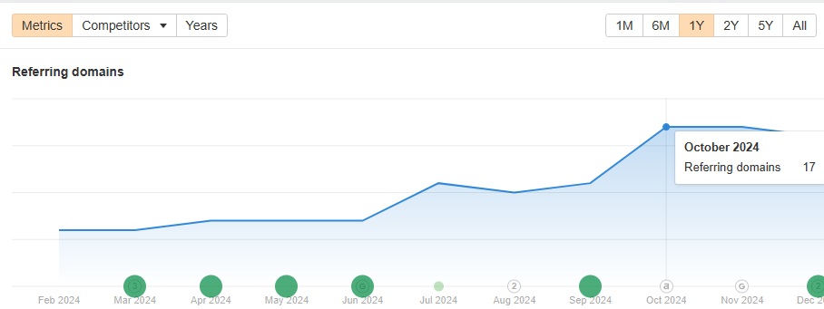 Ahrefs report showing a growing backlink profile with high domain ratings of a manufacturing website