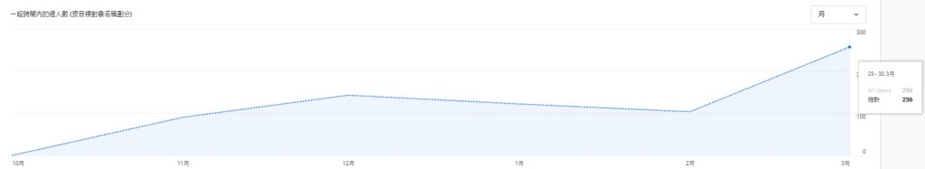 Google Analytics 4 dashboard highlighting traffic for manufacturing website